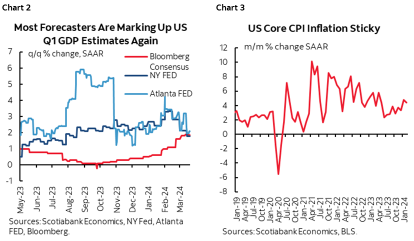Chart 2: Most Forecasters Are Marking Up US Q1 GDP Estimates Again; Chart 2: US Core CPI Inflation Sticky