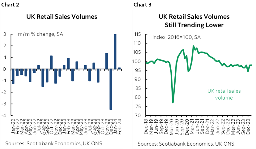 Chart 2: UK Retail Sales Volumes; Chart 3: UK Retail Sales Volumes Still Trending Lower