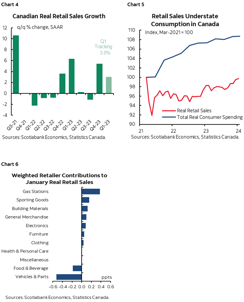Chart 4: Canadian Retail Real Sales Growth; Chart 5: Retail Sales Understate Consumption in Canada; Chart 6: Weighted Retailer Consumptions to January Real Retail Sales