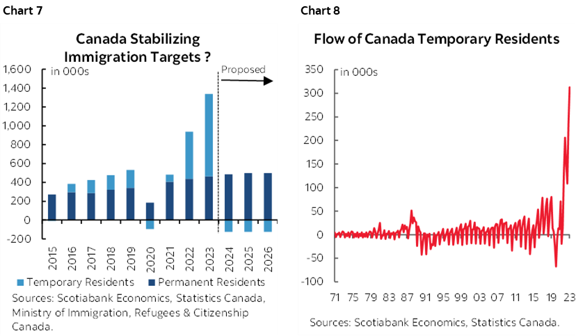 Chart 7: Canada Stabilizing Immigration Targets?; Chart 8: Flow of Canada Temporary Residents