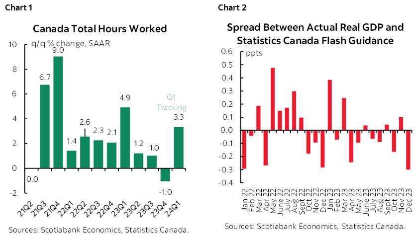 Chart 1: Canada Total Hours Worked; Chart 2: Spread Between Actual Real GDP and Statistics Canada Flash Guidance