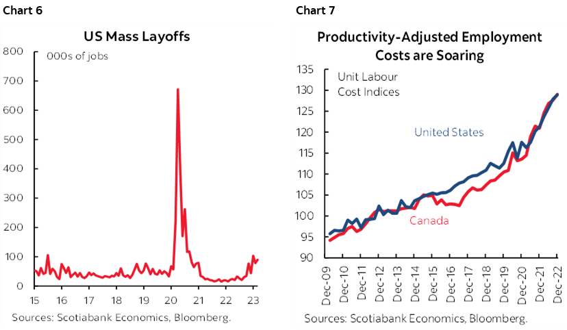 Chart 6: US Mass Layoffs; Chart 7: Productivity-Adjusted Employment Costs are Soaring