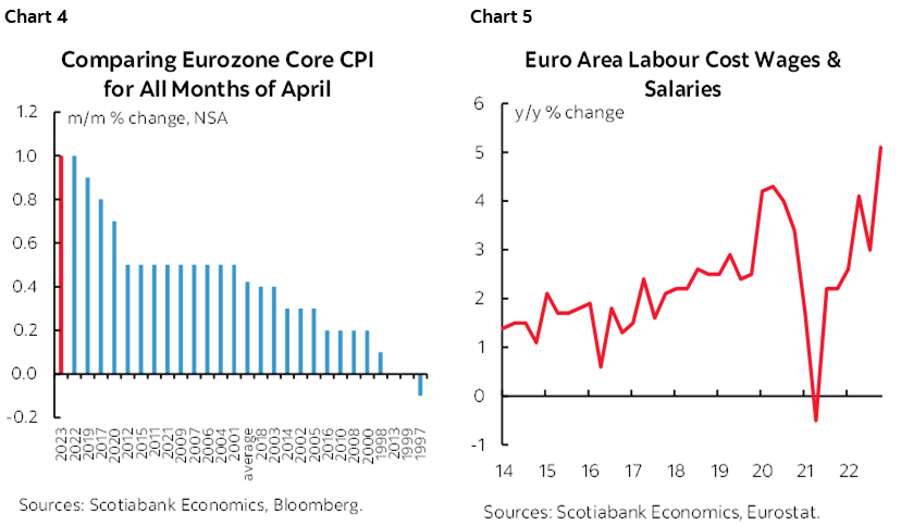 Chart 4: Comparing Eurozone Core CPI for All Months of April; Chart 5: Euro Area Labour Cost Wages & Salaries