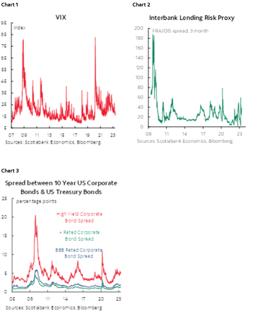 Chart 1: VIX; Chart 2: Interbank Lending Risk Proxy; Chart 3: Spread Between 10 Year US Corporate Bonds & US Treasury Bonds