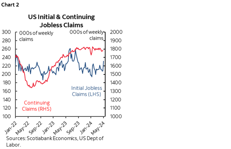 Chart 2: US Initial & Continuing Jobless Claims