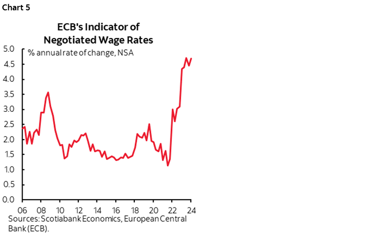 Chart 5: ECB's Indicator of Negotiated Wage Rates