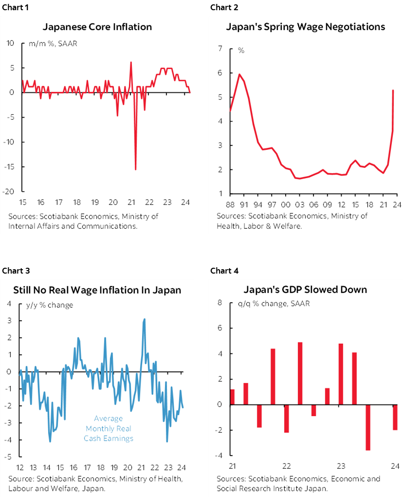 Chart 1: Japanese Core Inflation; Chart 2: Japan's Spring Wage Negotiations; Chart 3: Still No Real Wage Inflation In Japan; Chart 4: Japan's GDP Slowed Down 