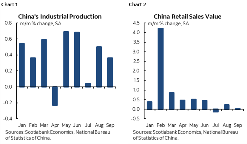 Chart 1: China's Industrial Production; Chart 2: China Retail Sales Value