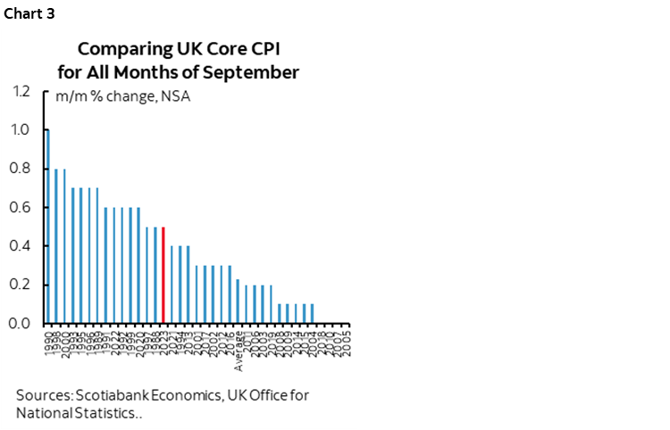 Chart 3: Comparing UK Core CPI for All Months of September