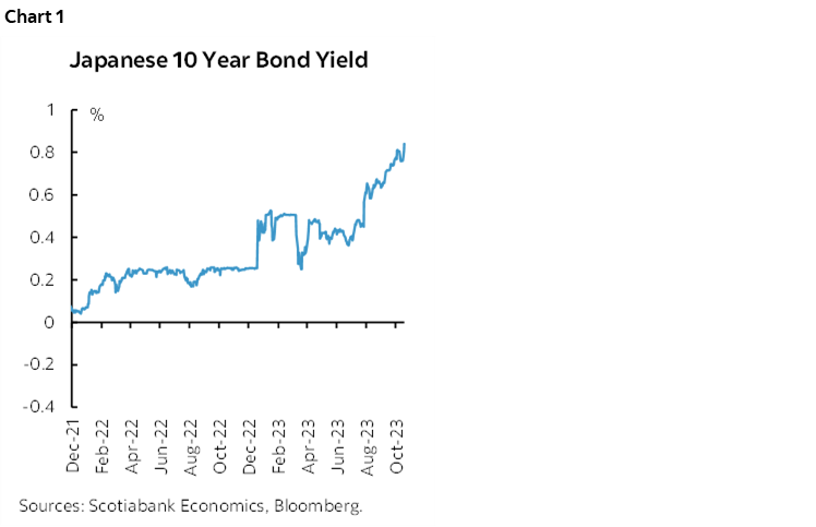 Chart 1: Japanese 10 Year Bond Yield
