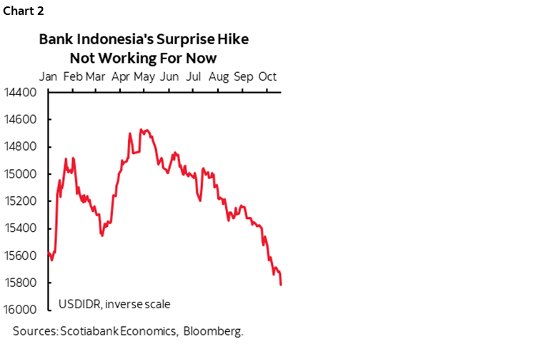 Chart 2: Bank Indonesia's Surprise Hike Not Working For Now