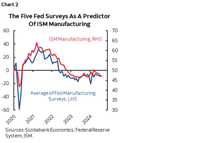 Chart 2: The Five Fed Survey As A Predictor Of ISM Manufacturing