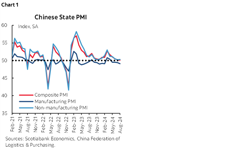 Chart 1: Chinese State PMI