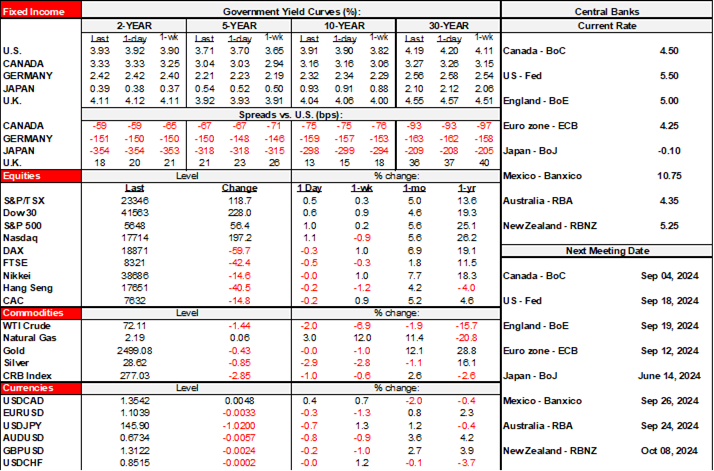 Rates Table