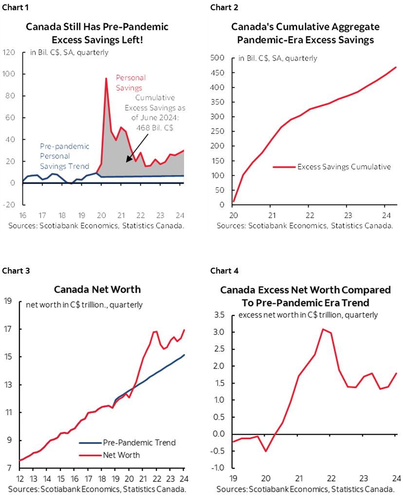 Chart 1: Canada Still Has Pre-Pandemic Excess Savings Left!; Chart 2: Canada's Cumulative Aggregate Pandemic-Era Excess Savings; Chart 3: Canada Net Worth; Chart 4: Canada Excess Net Worth Compared To Pre-Pandemic Era Trend