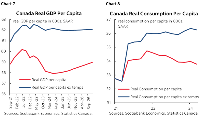 Chart 7: Canada Real GDP Per Capita; Chart 8: Canada Real Consumption Per Capita