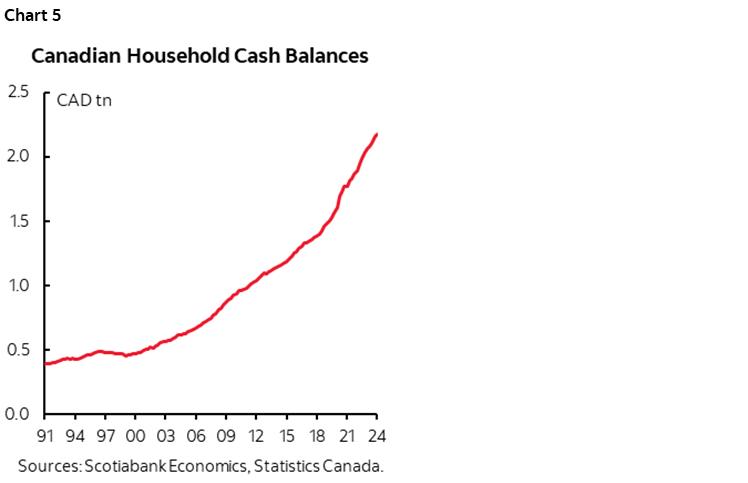 Chart 5: Canadian Household Cash Balances