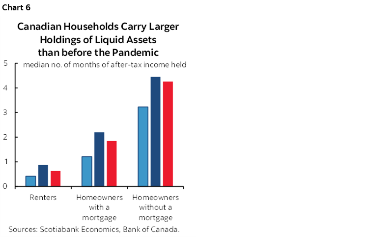 Chart 6: Canadian Households Carry Larger Holdings of Liquid Assets than before the Pandemic