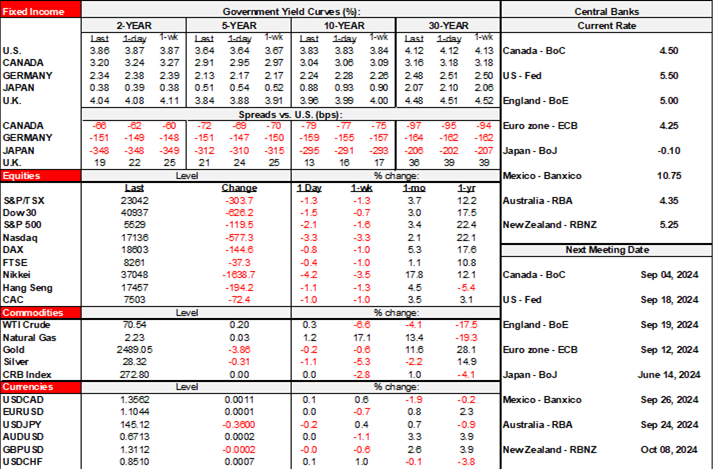 Rates Table