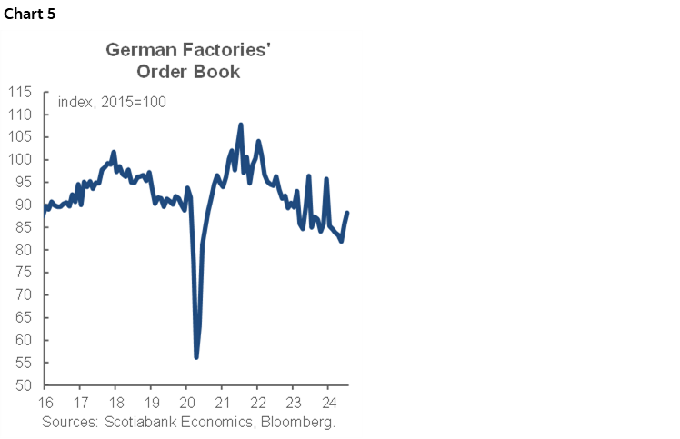 Chart 5: German Factories' Order Book