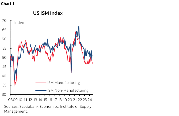 Chart 1: US ISM Index