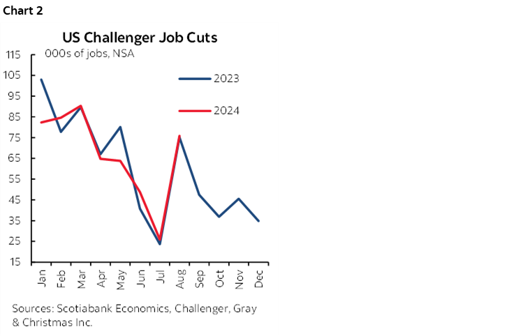 Chart 2: US Challenger Job Cuts