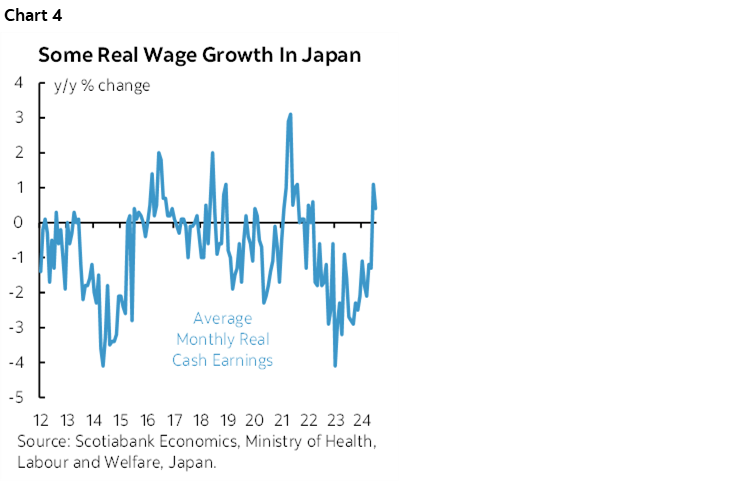 Chart 4: Some Real Wage Growth In Japan