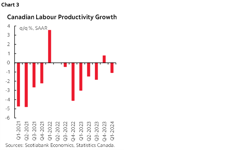 Chart 3: Canadian Labour Productivity Growth