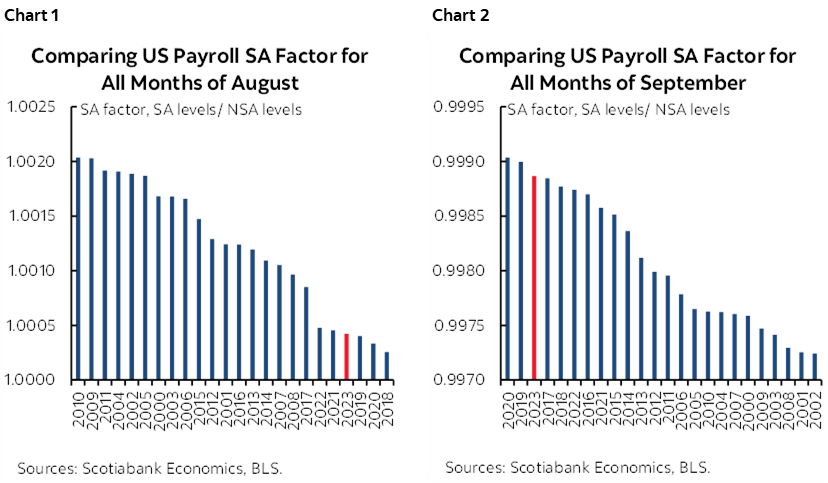 Chart 1: Comparing US Payroll SA Factor for All Months of August; Chart 2: Comparing US Payroll SA Factor for All Months of September