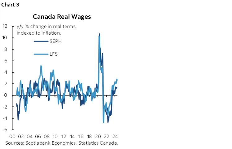 Chart 3: Canada Real Wages