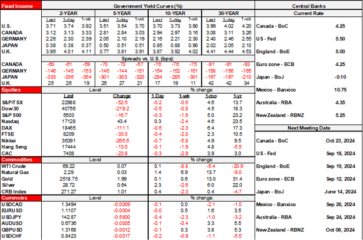 Rates Table