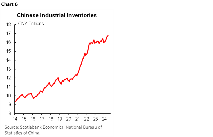 Chart 6: Chinese Industrial Inventories