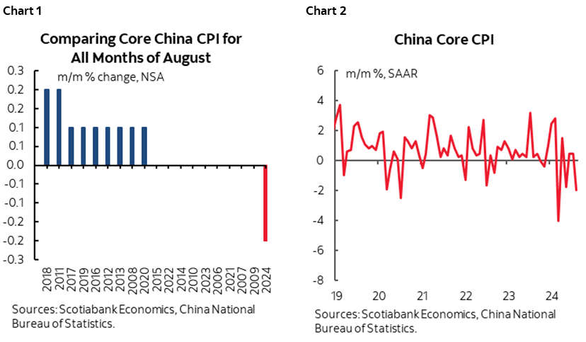 Chart 1: Comparing Core China CPI for All Months of August; Chart 2: China Core CPI