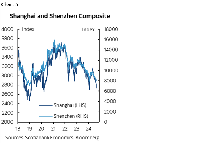 Chart 5: Shanghai and Shenzhen Composite