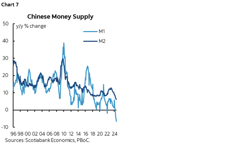 Chart 7: Chinese Money Supply