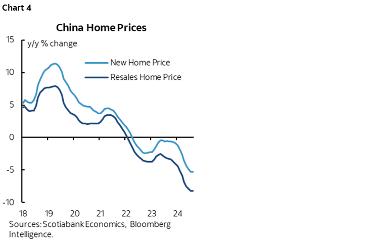 Chart 4: China Home Prices