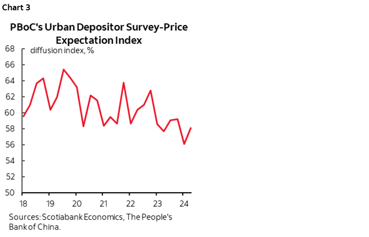 Chart 3: PBoC's Urban Depositor Survey-Price Expectation Index