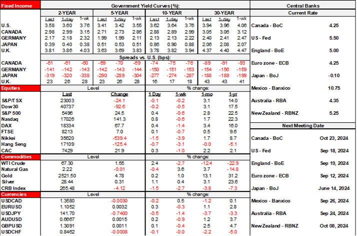 Rates Table