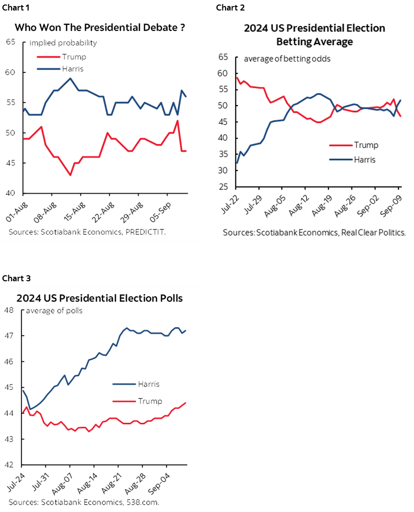 Chart 1: Who Won The Presidential Debate ?; Chart 2: 2024 US Presidential Election Betting Average; Chart 3: 2024 US Presidential Election Polls