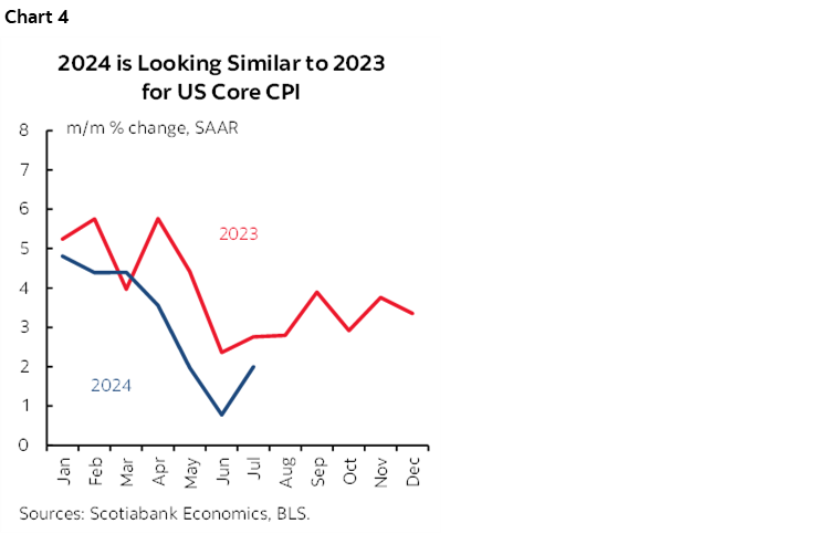 Chart 4: 2024 is Looking Similar to 2023 for US Core CPI