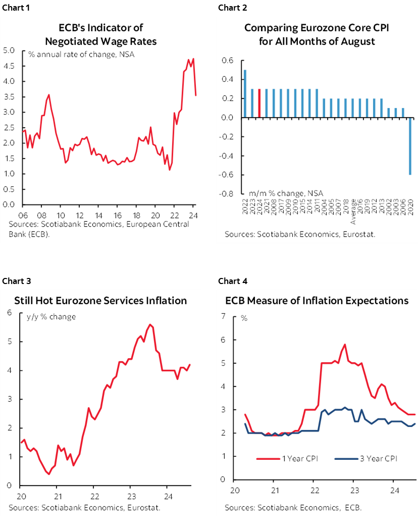 Chart 1: ECB's Indicator of Negotiated Wage Rates; Chart 2: Comparing Eurozone Core CPI for All Months of August; Chart 3:  6 20 21 22 23 24 Still Hot Eurozone Services Inflation; Chart 4: ECB Measure of Inflation Expectations 