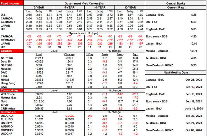 Rates Table