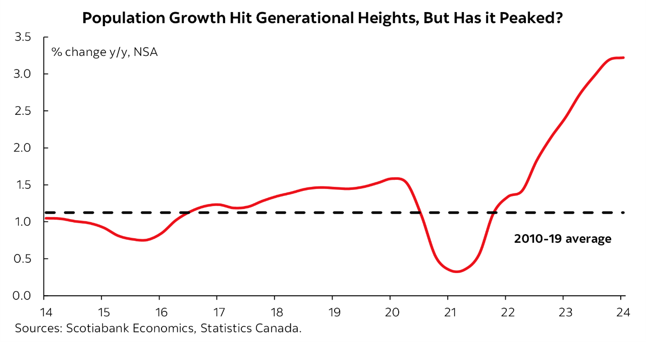 Featured Chart: Population Growth Hit Generational Heights, But Has it Peaked?