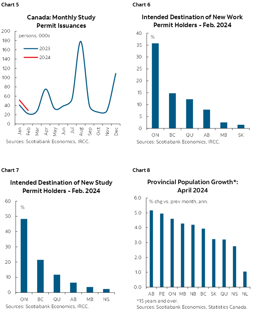Chart 5: Canada: Monthly Study Permit Issuances; Chart 6: Intended Destination of New Work Permit Holders - Feb. 2024; Chart 7: Intended Destination of New Study Permit Holders - Feb. 2024; Chart 8: Provincial Population Growth*: April 2024  
