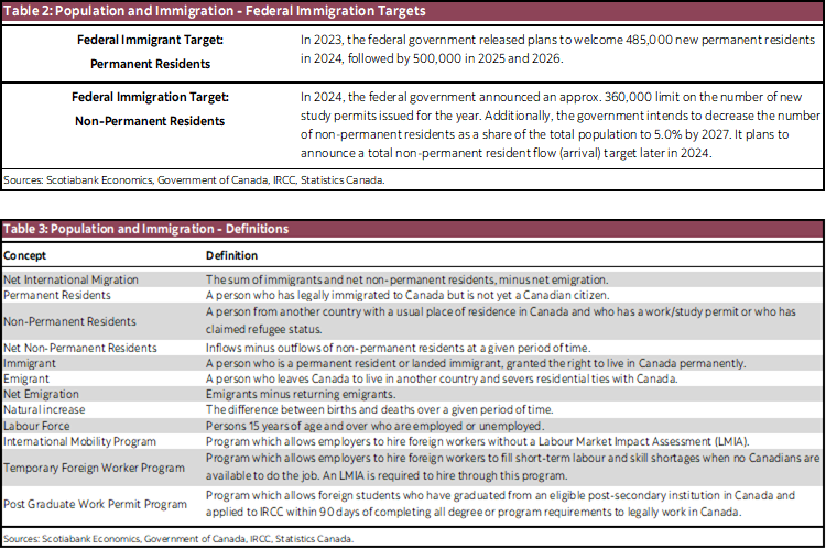 Table 2: Population and Immigration - Federal Immigration Targets; Table 3: Population and Immigration - Definitions