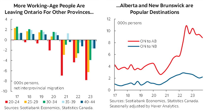 Featured Charts: More Working-Age People Are Leaving Ontario For Other Provinces...; ...Alberta and New Brunswick are Popular Destinations 