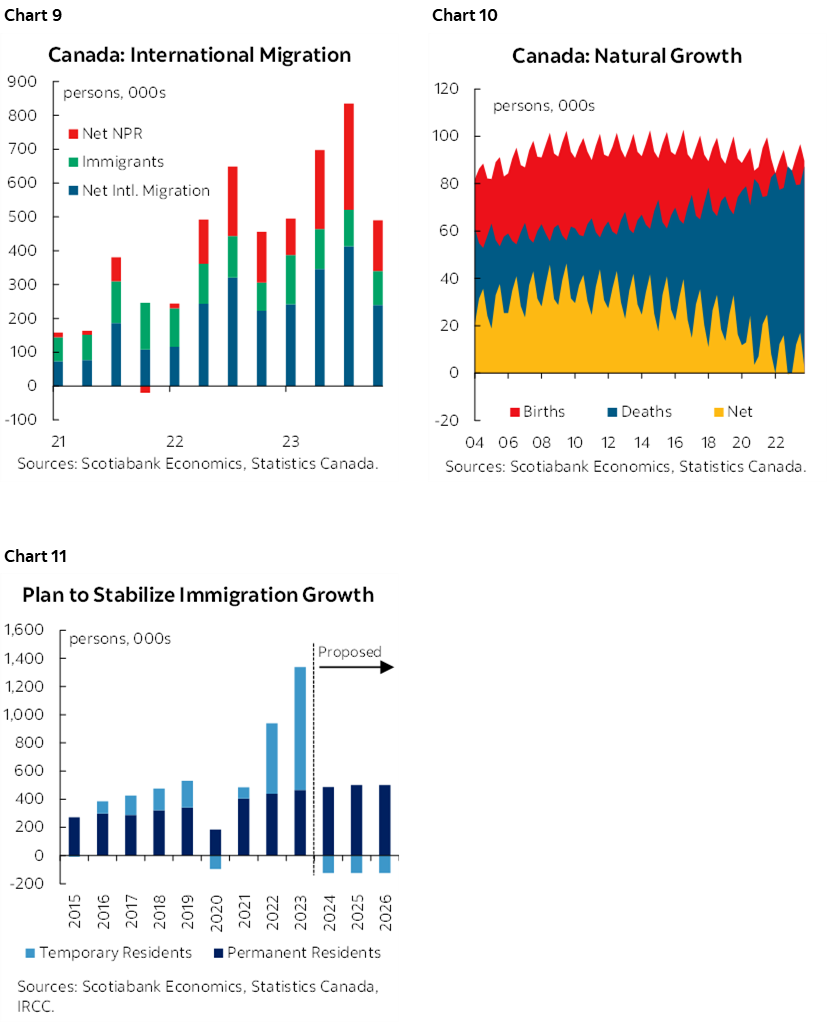 Chart 9: Canada: International Migration; Chart 10: Canada: Natural Growth; Chart 11: Plan to Stabilize Immigration Growth  