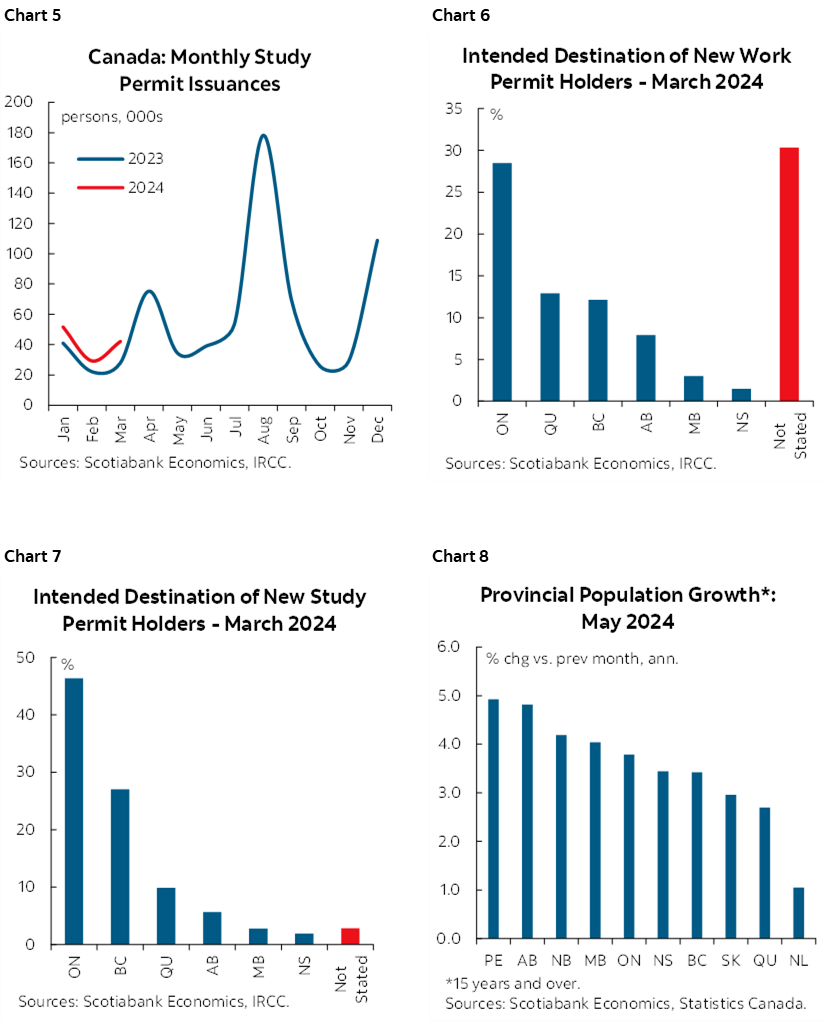 Chart 5: Canada: Monthly Study Permit Issuances; Chart 6: Intended Destination of New Work Permit Holders - March 2024; Chart 7: Intended Destination of New Study Permit Holders - March 2024; Chart 8: Provincial Population Growth*: May 2024  