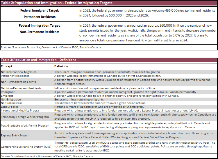 Table 2: Population and Immigration - Federal Immigration Targets; Table 3: Population and Immigration - Definitions