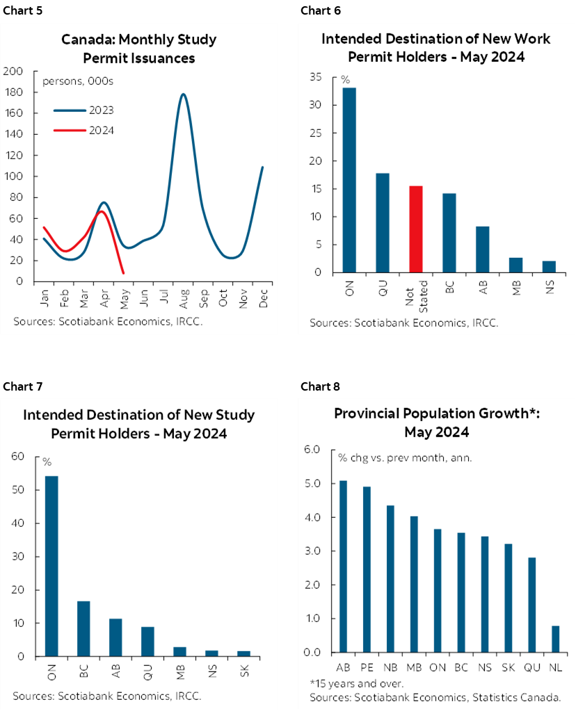 Chart 5: Canada: Monthly Study Permit Issuances; Chart 6: Intended Destination of New Work Permit Holders - April 2024; Chart 7: Intended Destination of New Study Permit Holders - April 2024; Chart 8: Provincial Population Growth*: June 2024  